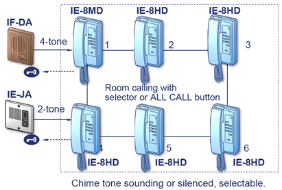 audio digital system, video door phone, aiphone, electric door release